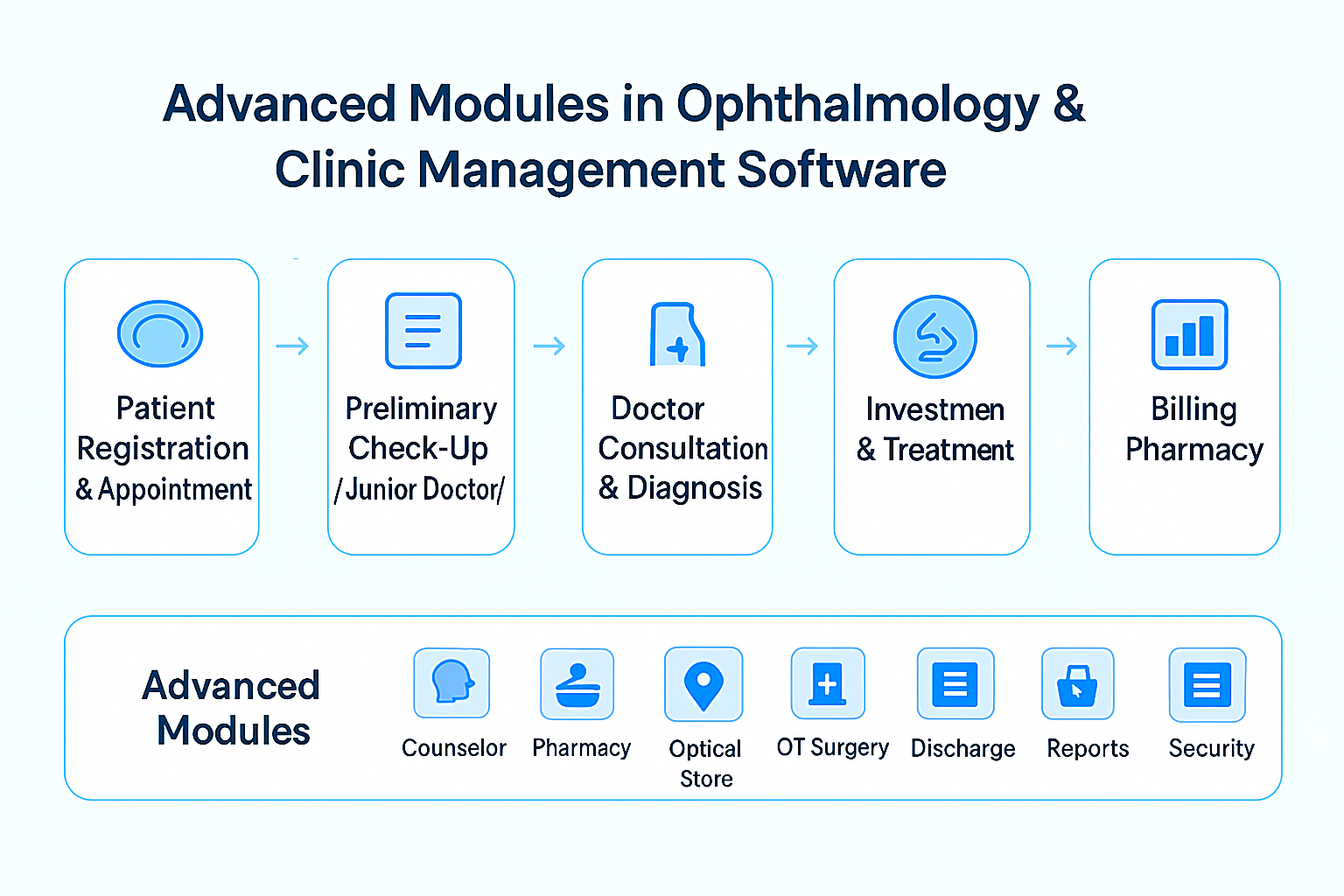 Ophthalmology Workflow